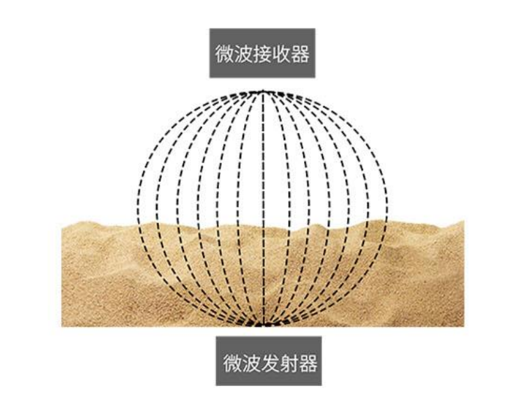 在线定向变频微波水分测量仪RF5000