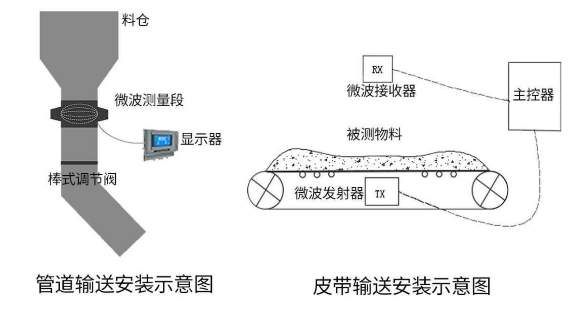 在线定向变频微波水分测量仪RF5000
